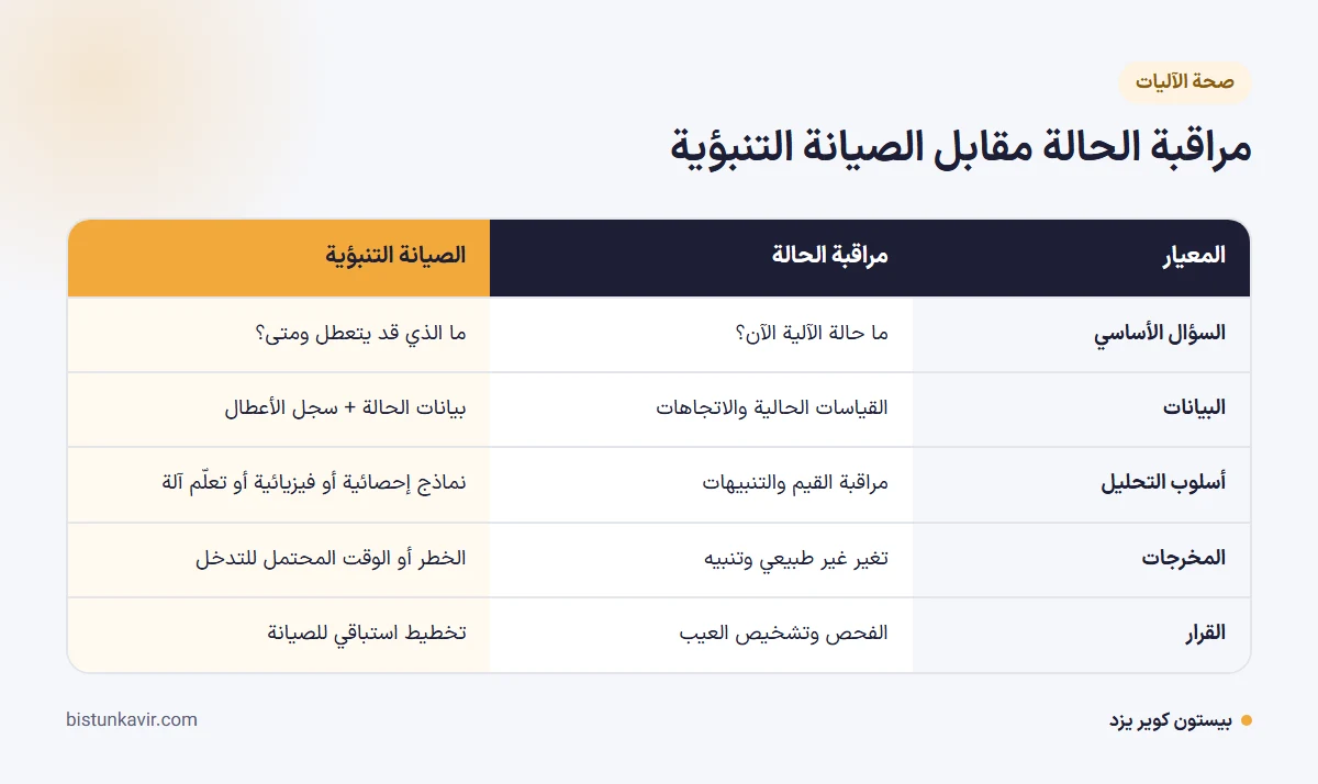 مراقبة الحالة مقابل الصيانة التنبؤية