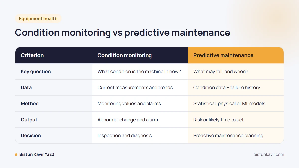 Condition monitoring vs predictive maintenance