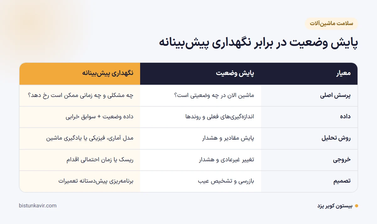 پایش وضعیت در برابر نگهداری پیش‌بینانه