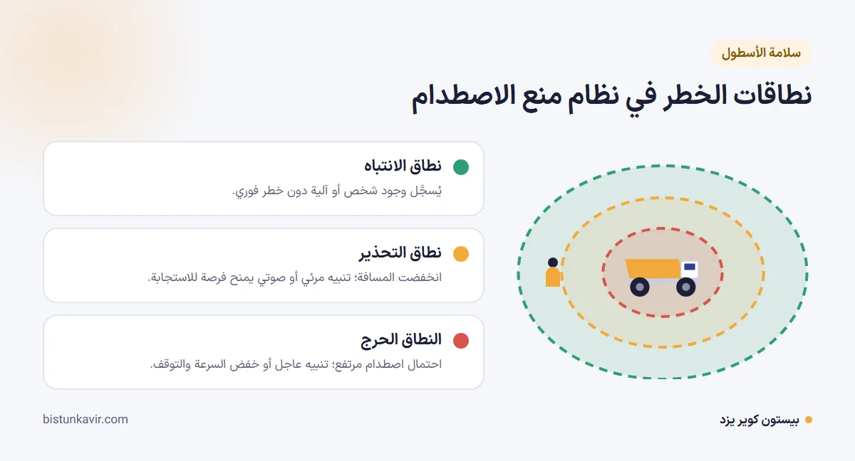 نطاقات الخطر في نظام منع الاصطدام