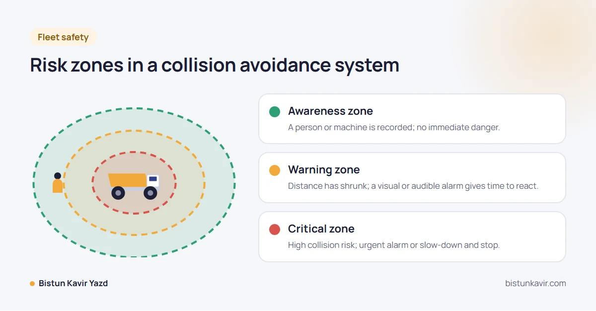 Risk zones in a collision avoidance system