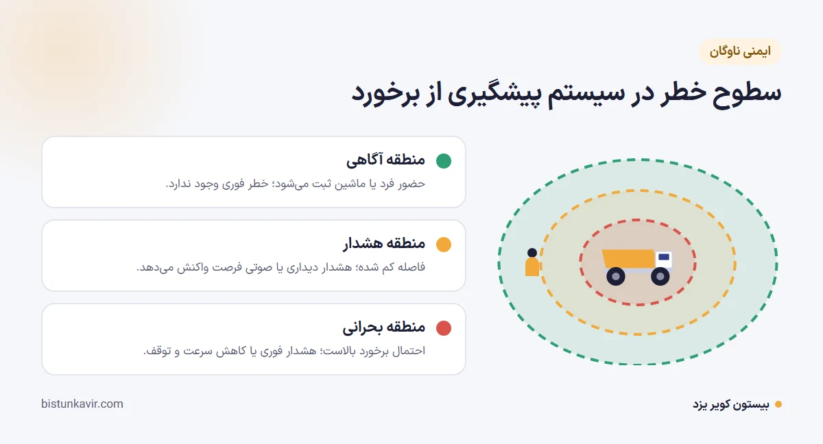 سطوح خطر در سیستم پیشگیری از برخورد