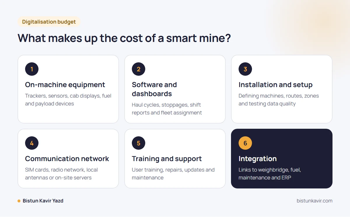 What makes up the cost of a smart mine?