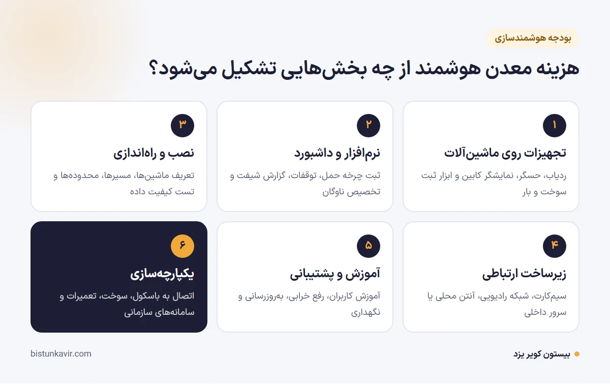 هزینه معدن هوشمند از چه بخش‌هایی تشکیل می‌شود؟