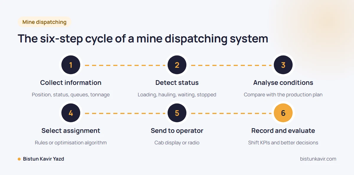 The six-step cycle of a mine dispatching system