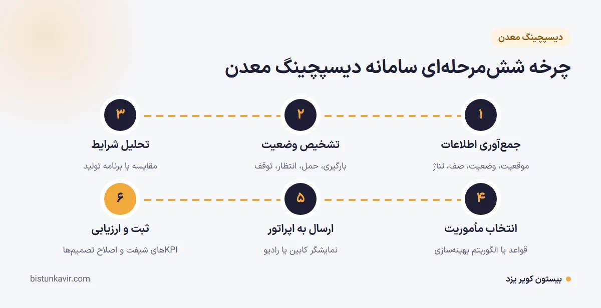 چرخه شش‌مرحله‌ای سامانه دیسپچینگ معدن