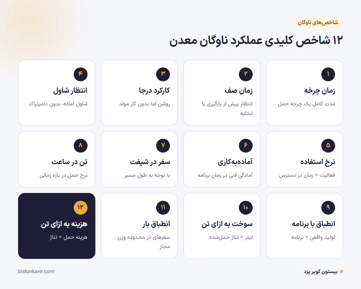 ۱۲ شاخص کلیدی عملکرد ناوگان معدن