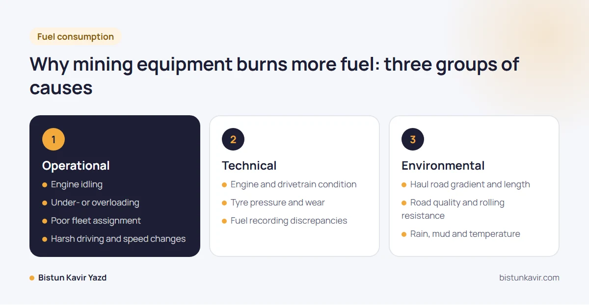 Why mining equipment burns more fuel: three groups of causes