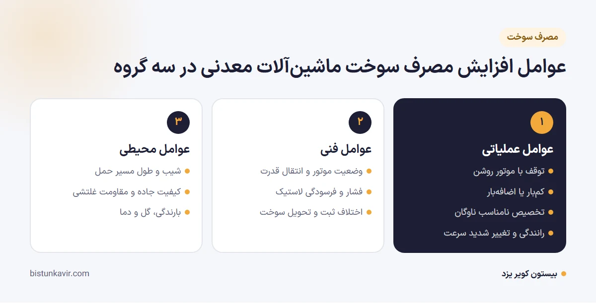 عوامل افزایش مصرف سوخت ماشین‌آلات معدنی در سه گروه