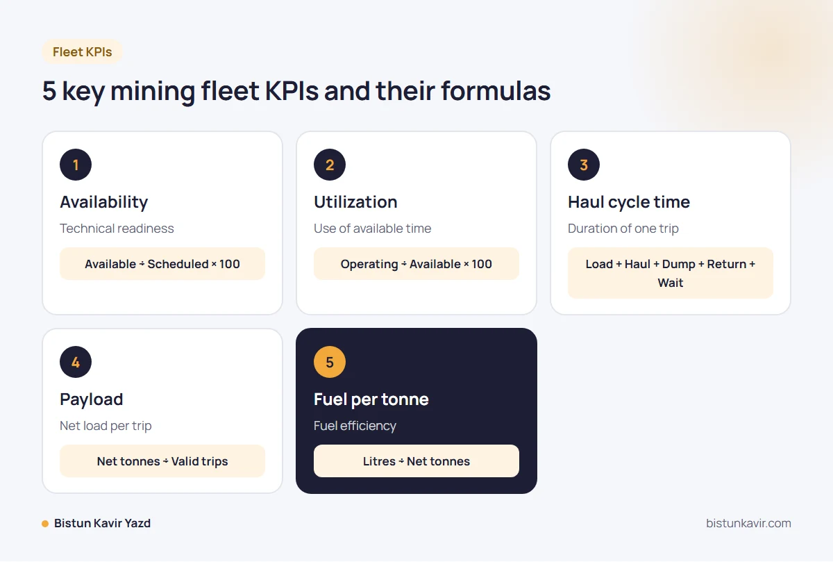 5 key mining fleet KPIs and their formulas