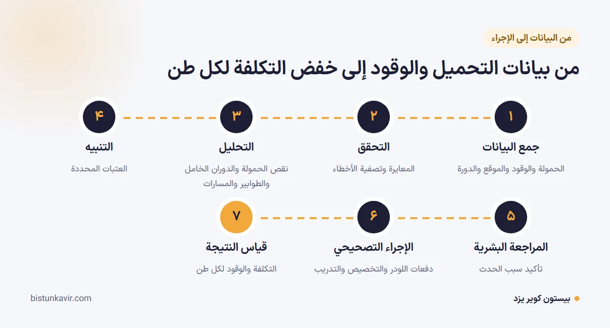 من بيانات التحميل والوقود إلى خفض التكلفة لكل طن
