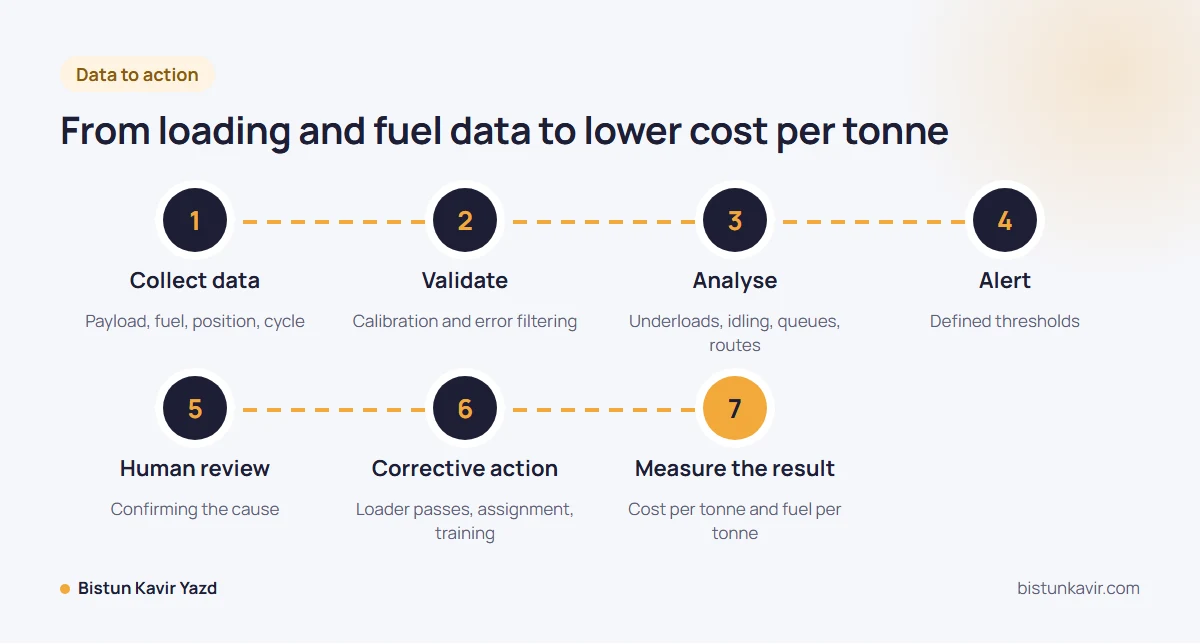 From loading and fuel data to lower cost per tonne
