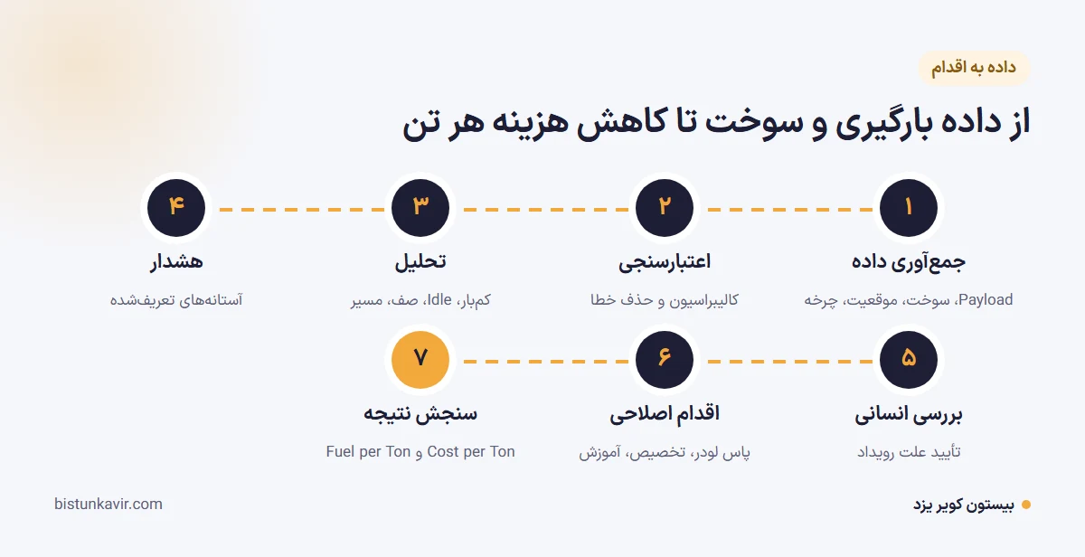 از داده بارگیری و سوخت تا کاهش هزینه هر تن