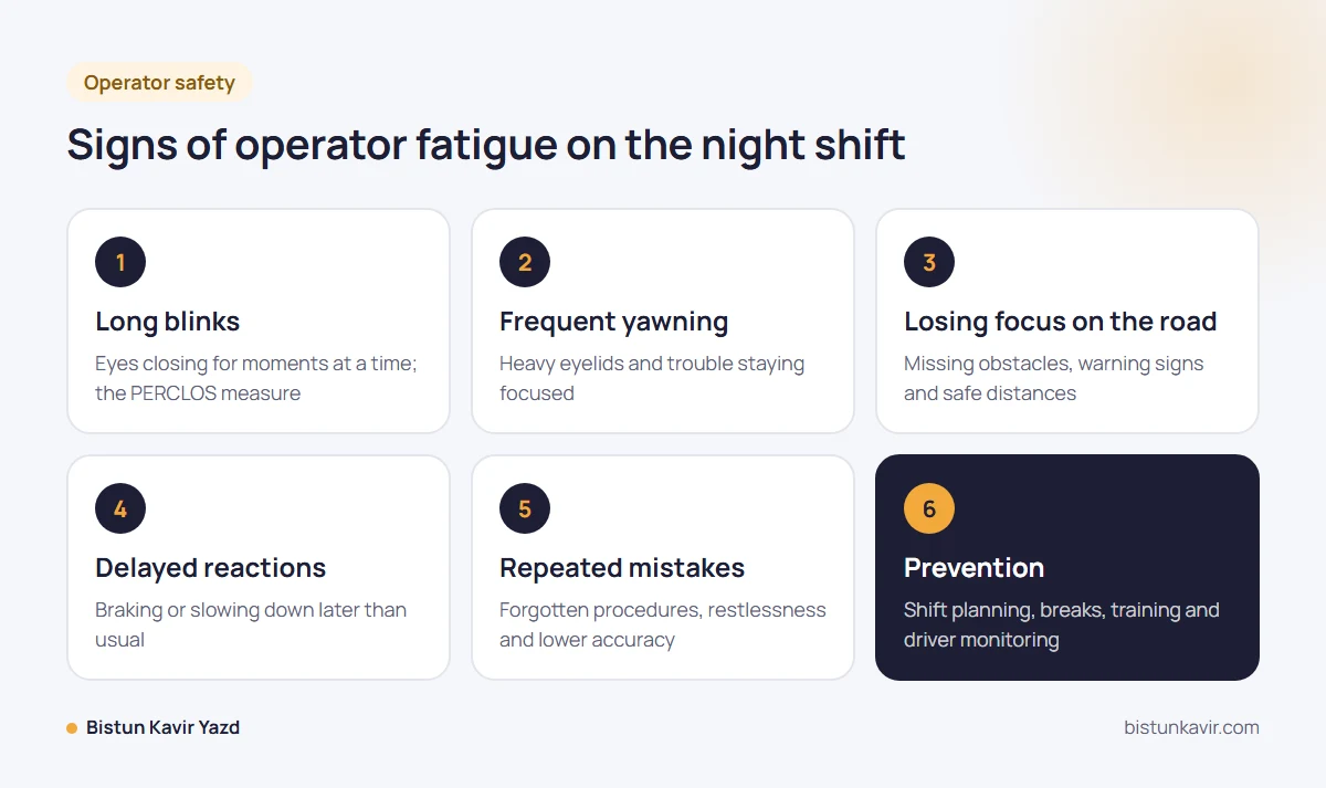 Signs of operator fatigue on the night shift