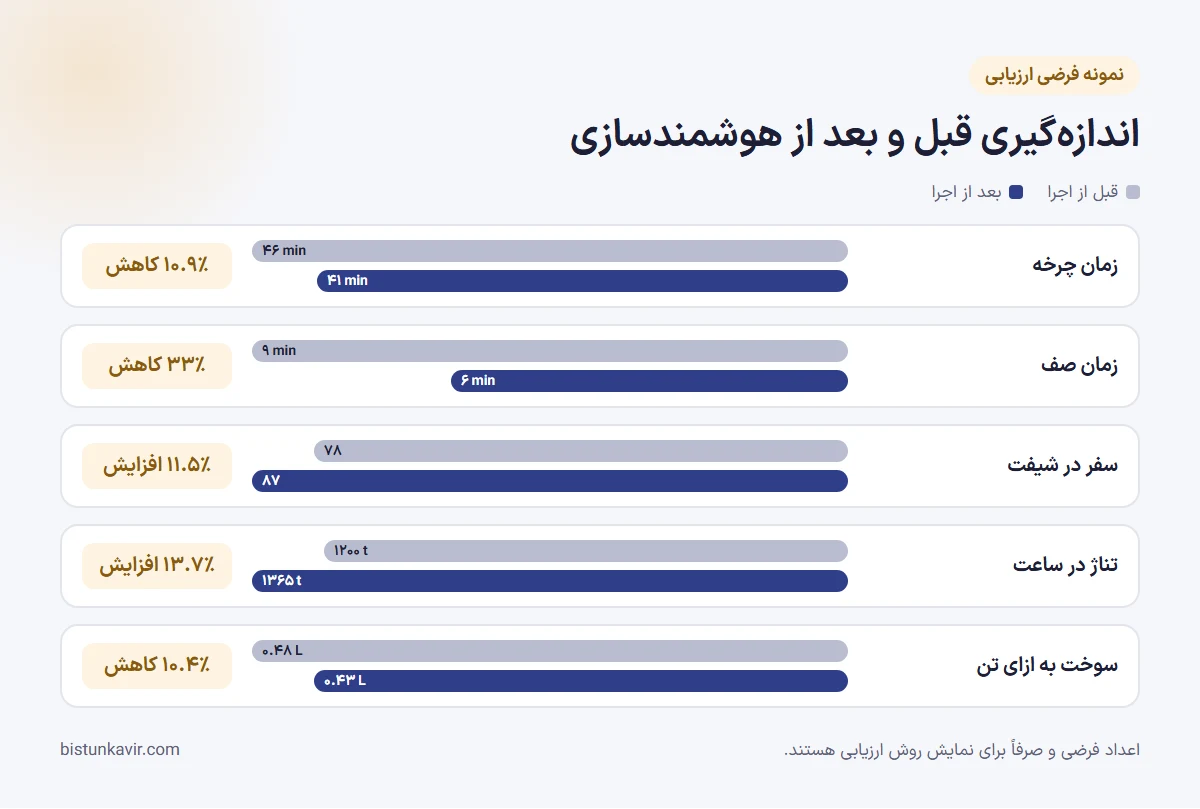 اندازهگیری قبل و بعد از هوشمندسازی