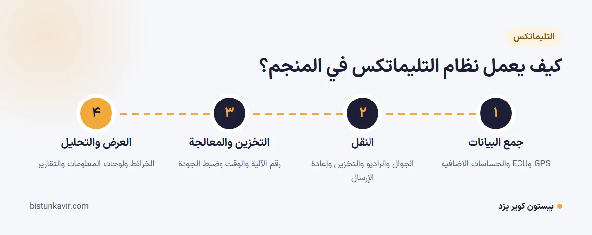 كيف يعمل نظام التليماتكس في المنجم؟