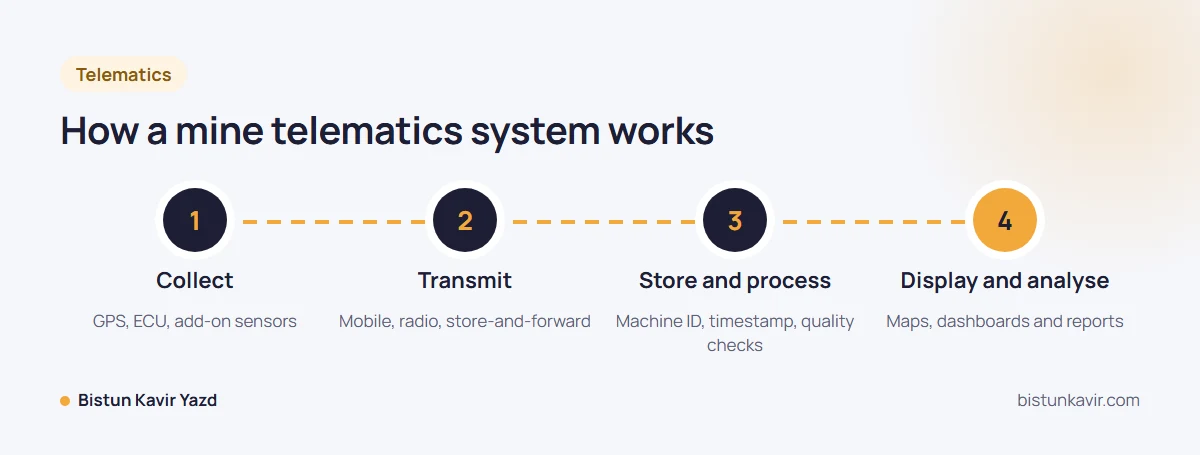 How a mine telematics system works