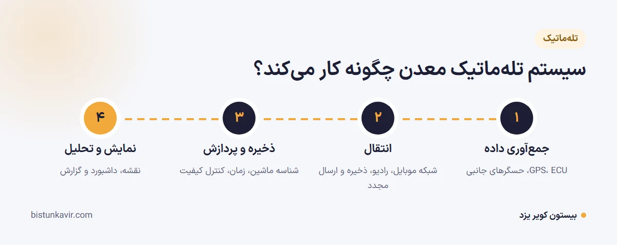 سیستم تلهماتیک معدن چگونه کار میکند؟