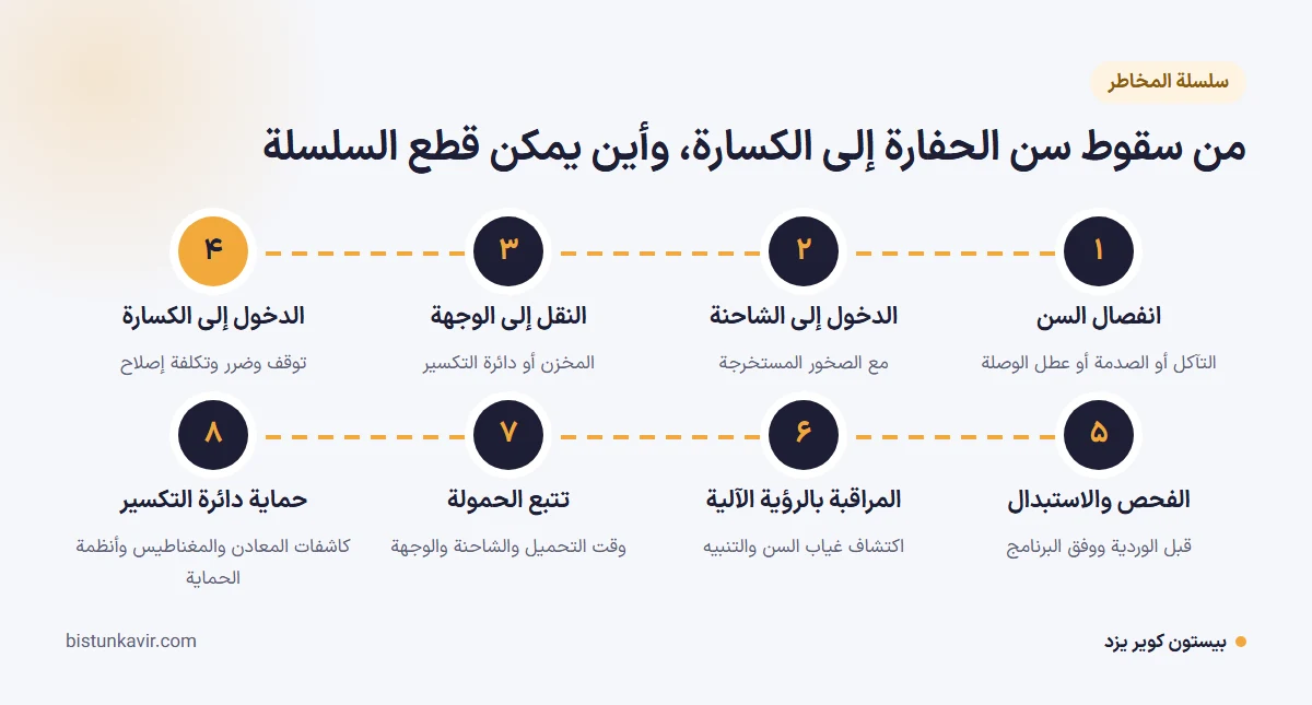 من سقوط سن الحفارة إلى الكسارة، وأين يمكن قطع السلسلة