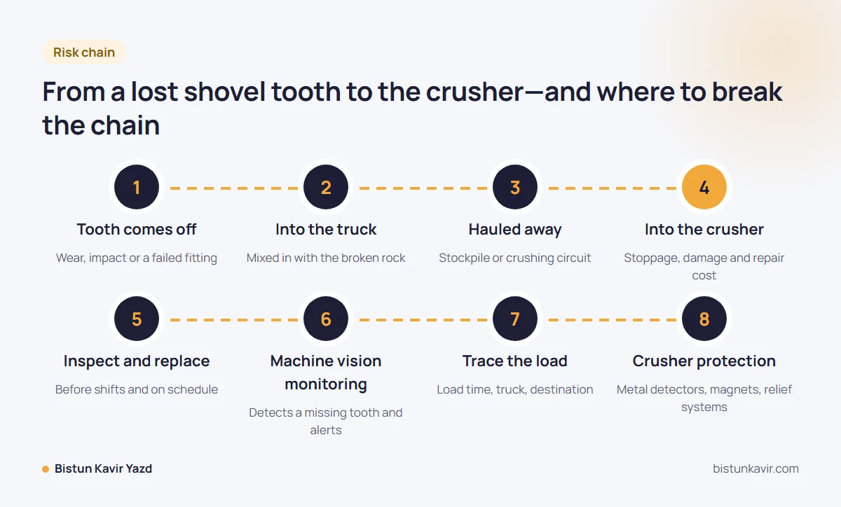 From a lost shovel tooth to the crusher—and where to break the chain