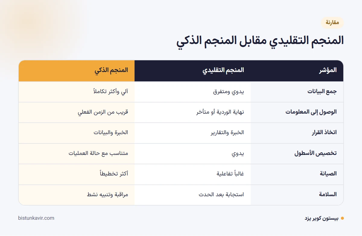 المنجم التقليدي مقابل المنجم الذكي
