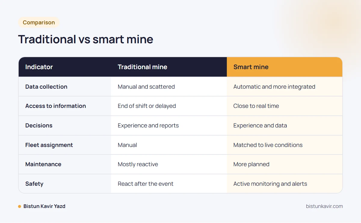 Traditional vs smart mine