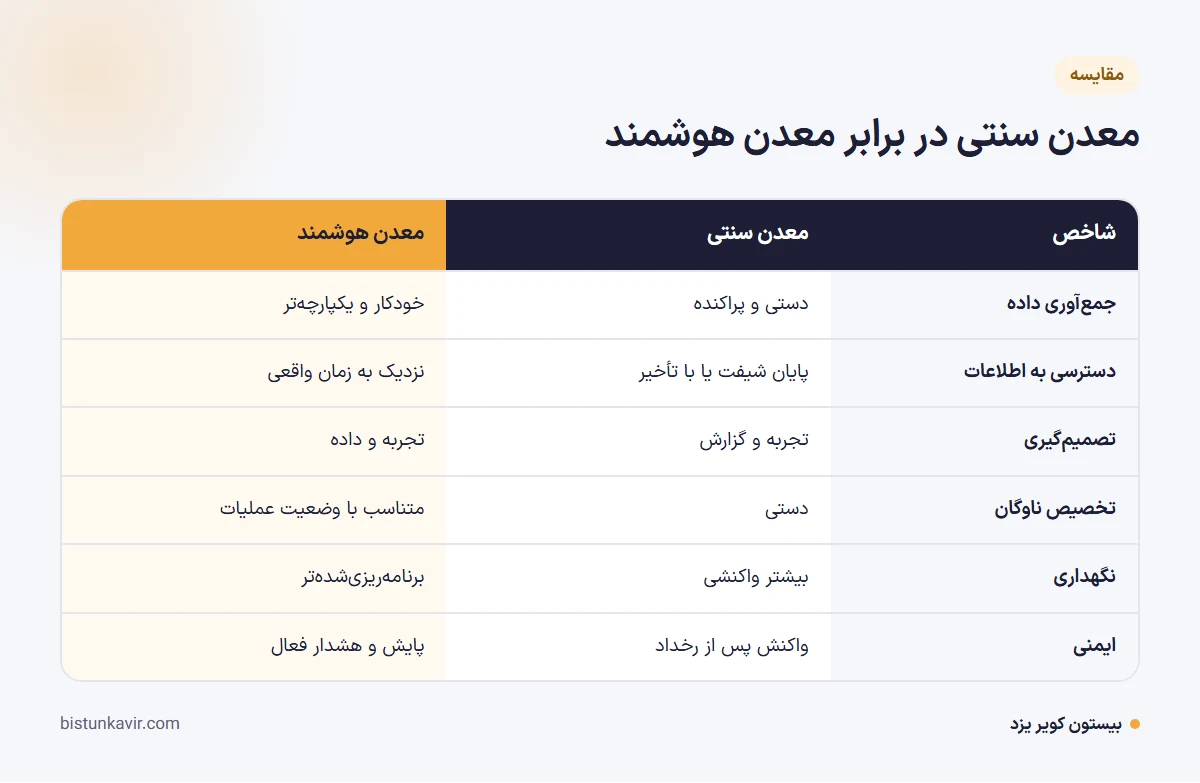 معدن سنتی در برابر معدن هوشمند