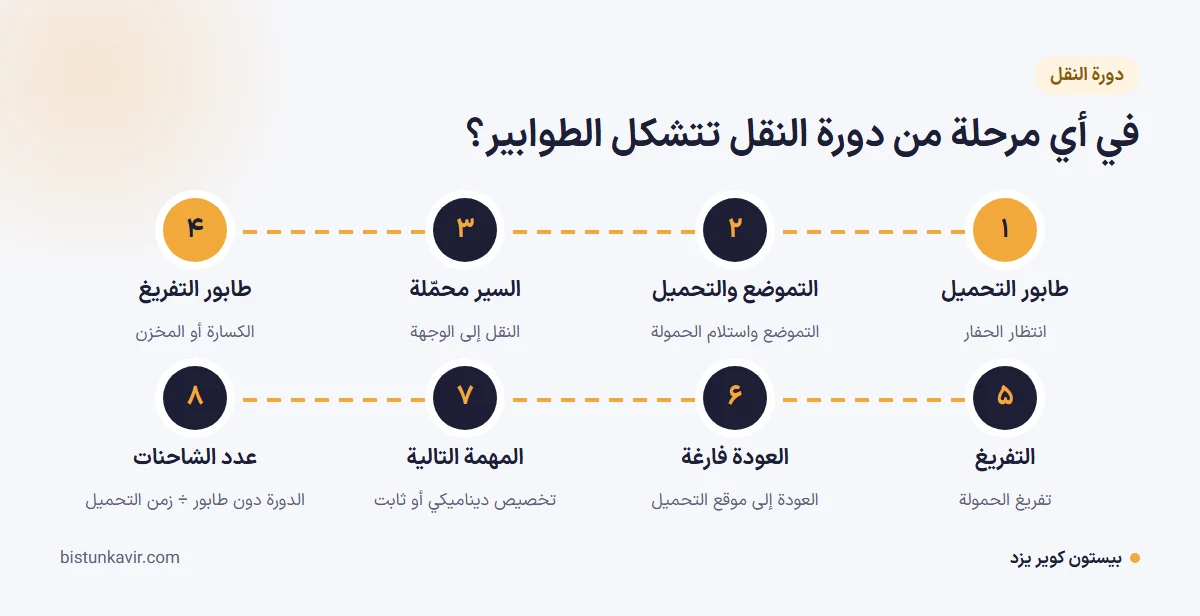 في أي مرحلة من دورة النقل تتشكل الطوابير؟
