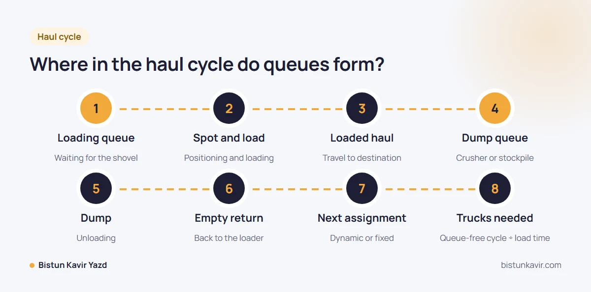 Where in the haul cycle do queues form?