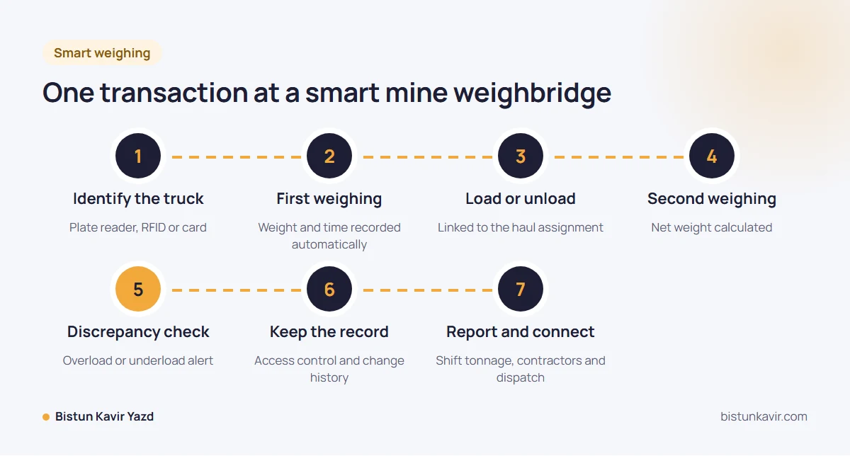 One transaction at a smart mine weighbridge