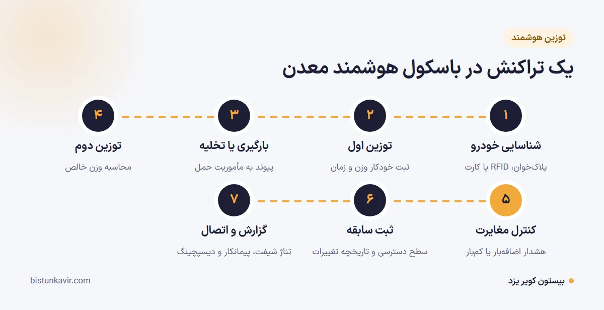 یک تراکنش در باسکول هوشمند معدن