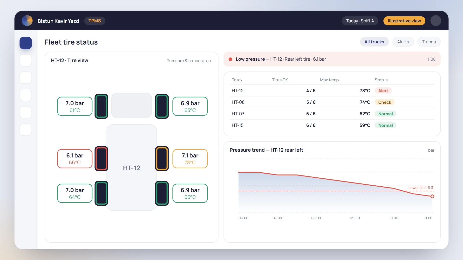 Illustrative view of the TPMS dashboard