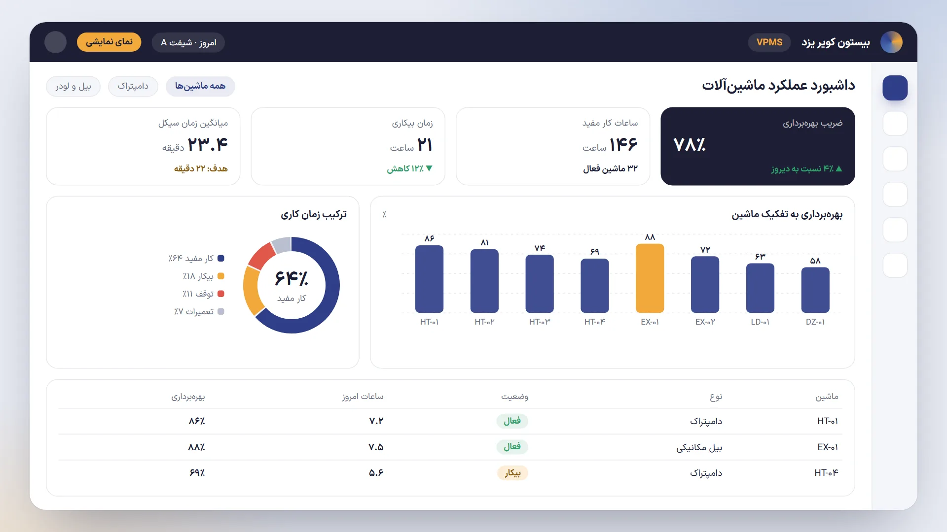 نمای گرافیکی داشبورد VPMS (نمایشی)